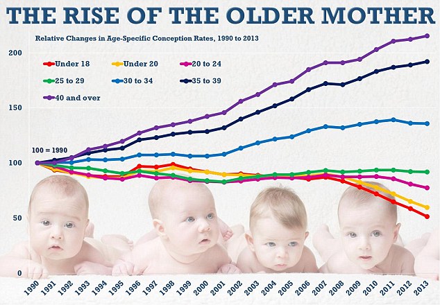 How Old Were You with Your First Child?